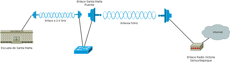 Diagrama de red de santa marta